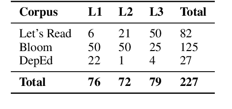 Figure 1 for A Baseline Readability Model for Cebuano
