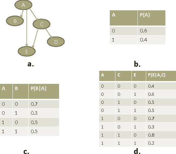 Figure 1 for A Novel Learning Algorithm for Bayesian Network and Its Efficient Implementation on GPU