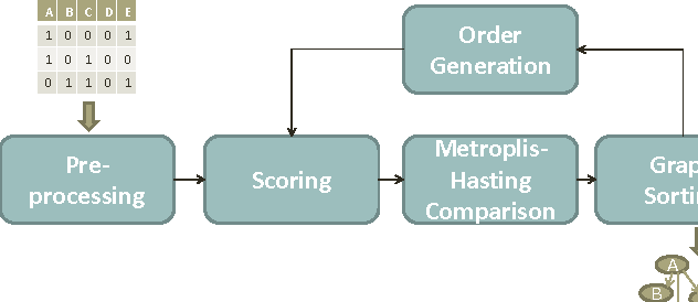 Figure 4 for A Novel Learning Algorithm for Bayesian Network and Its Efficient Implementation on GPU