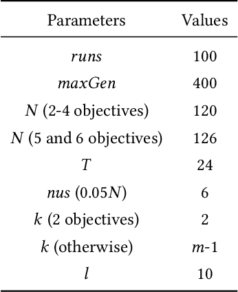 Figure 1 for MOEA/D with Uniformly Randomly Adaptive Weights