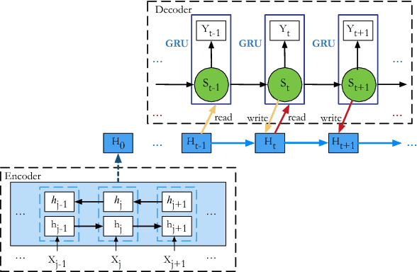 Figure 1 for Neural Machine Translation with Key-Value Memory-Augmented Attention