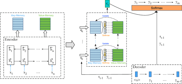 Figure 3 for Neural Machine Translation with Key-Value Memory-Augmented Attention