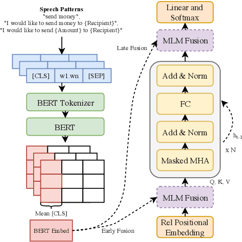 Figure 1 for "What's The Context?" : Long Context NLM Adaptation for ASR Rescoring in Conversational Agents