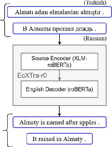 Figure 1 for Multilingual Bidirectional Unsupervised Translation Through Multilingual Finetuning and Back-Translation