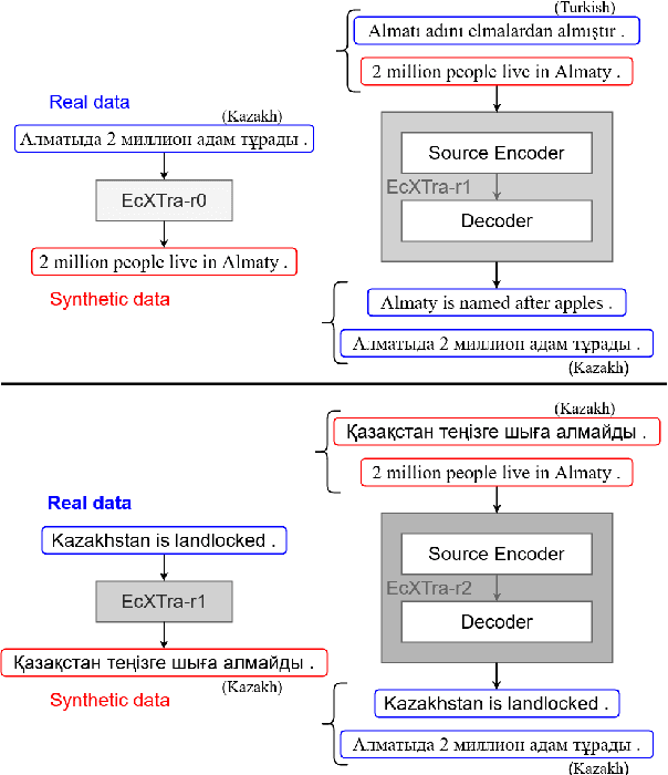 Figure 3 for Multilingual Bidirectional Unsupervised Translation Through Multilingual Finetuning and Back-Translation