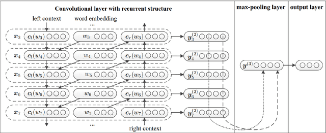Figure 1 for LIMSI_UPV at SemEval-2020 Task 9: Recurrent Convolutional Neural Network for Code-mixed Sentiment Analysis