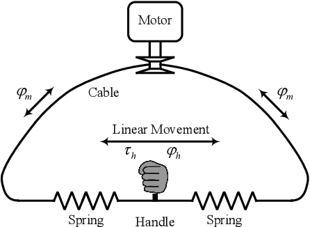 Figure 1 for Passivity guaranteed stiffness control with multiple frequency band specifications for a cable-driven series elastic actuator