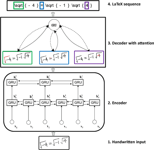 Figure 1 for A GRU-based Encoder-Decoder Approach with Attention for Online Handwritten Mathematical Expression Recognition