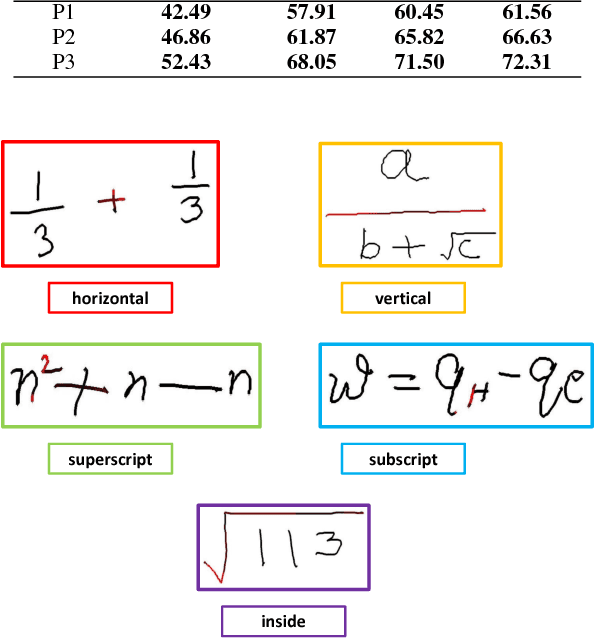 Figure 2 for A GRU-based Encoder-Decoder Approach with Attention for Online Handwritten Mathematical Expression Recognition