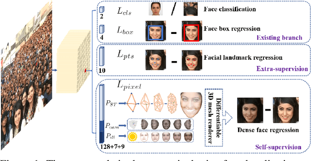 Figure 1 for RetinaFace: Single-stage Dense Face Localisation in the Wild