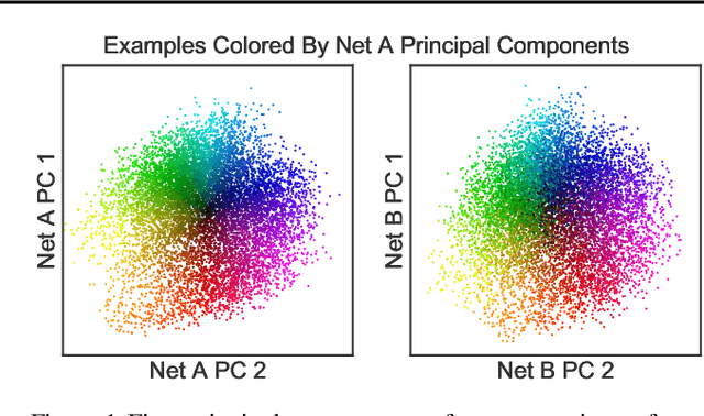 Figure 1 for Similarity of Neural Network Representations Revisited