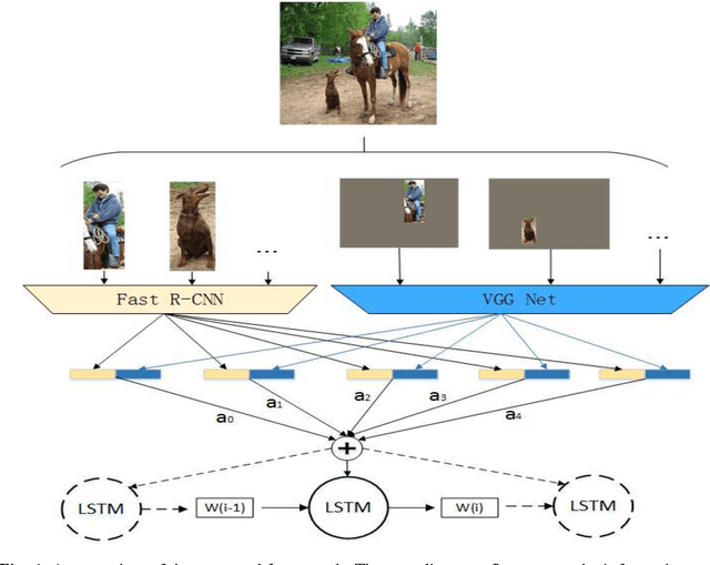 Figure 1 for Image Captioning with Object Detection and Localization