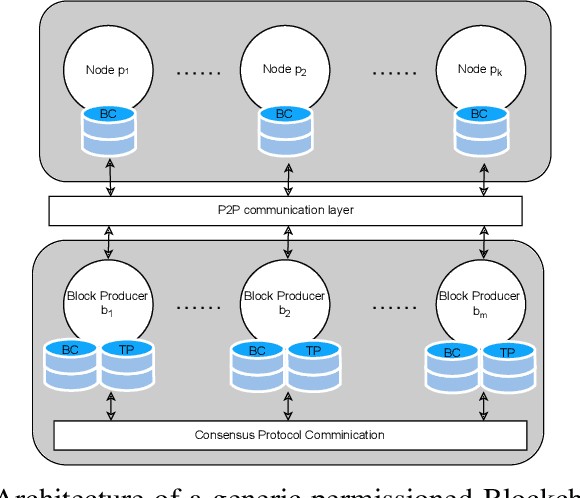 Figure 1 for Digital Twins for Dynamic Management of Blockchain Systems