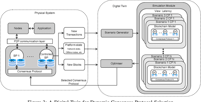 Figure 3 for Digital Twins for Dynamic Management of Blockchain Systems