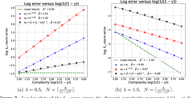 Figure 2 for Is Temporal Difference Learning Optimal? An Instance-Dependent Analysis