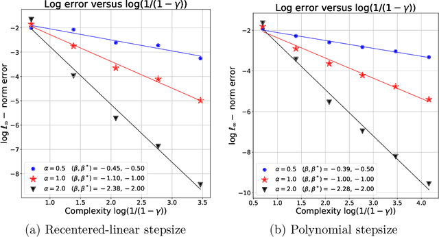 Figure 3 for Is Temporal Difference Learning Optimal? An Instance-Dependent Analysis