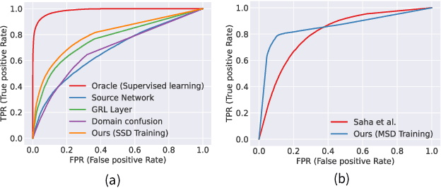 Figure 3 for Unsupervised Compound Domain Adaptation for Face Anti-Spoofing