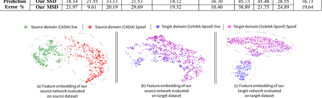 Figure 4 for Unsupervised Compound Domain Adaptation for Face Anti-Spoofing