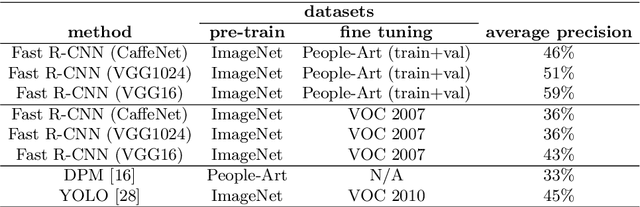 Figure 4 for Detecting People in Artwork with CNNs