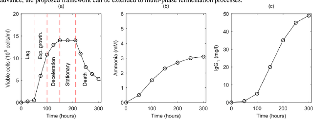 Figure 1 for Reinforcement Learning under Model Risk for Biomanufacturing Fermentation Control