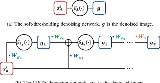 Figure 3 for LINN: Lifting Inspired Invertible Neural Network for Image Denoising