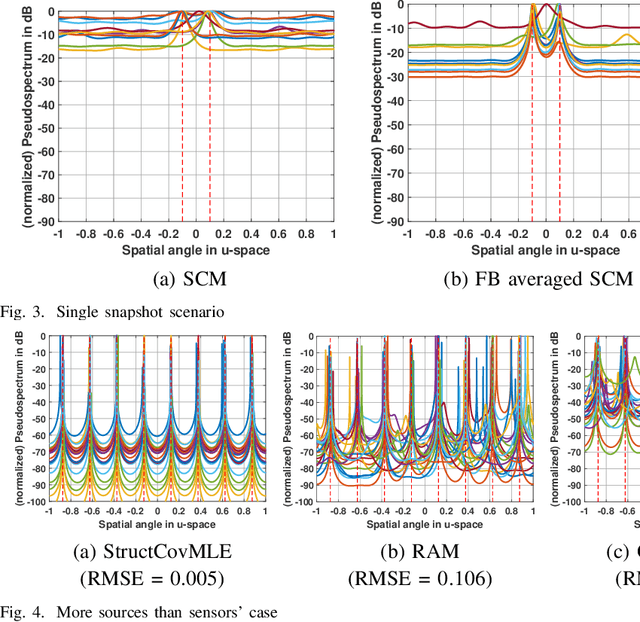 Figure 3 for Maximum Likelihood-based Gridless DoA Estimation Using Structured Covariance Matrix Recovery and SBL with Grid Refinement