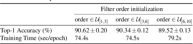 Figure 4 for Frequency learning for structured CNN filters with Gaussian fractional derivatives