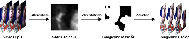 Figure 3 for Motion-aware Self-supervised Video Representation Learning via Foreground-background Merging