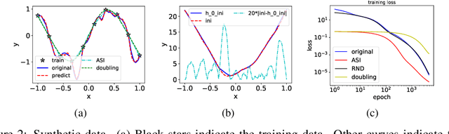 Figure 2 for A type of generalization error induced by initialization in deep neural networks