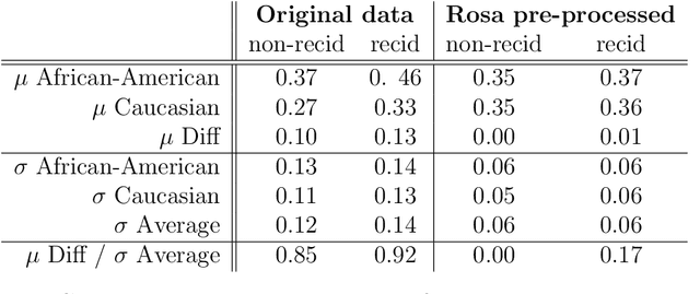 Figure 2 for Demonstrating Rosa: the fairness solution for any Data Analytic pipeline