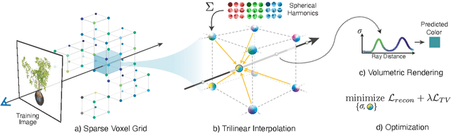 Figure 3 for Plenoxels: Radiance Fields without Neural Networks