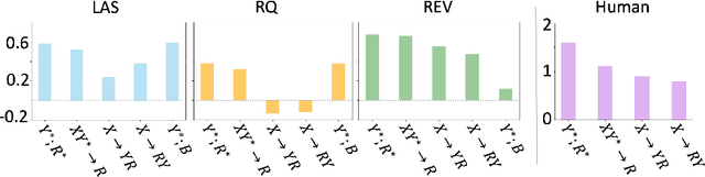 Figure 3 for REV: Information-Theoretic Evaluation of Free-Text Rationales