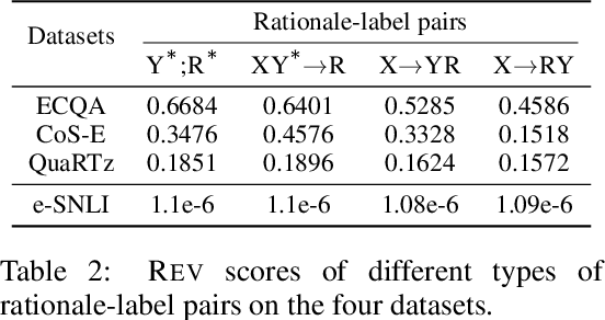 Figure 4 for REV: Information-Theoretic Evaluation of Free-Text Rationales