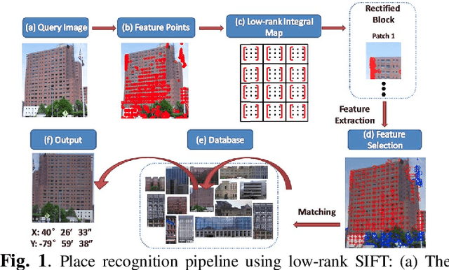 Figure 1 for Low-rank SIFT: An Affine Invariant Feature for Place Recognition