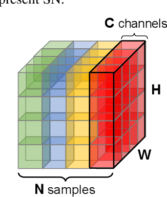 Figure 3 for Differentiable Learning-to-Normalize via Switchable Normalization
