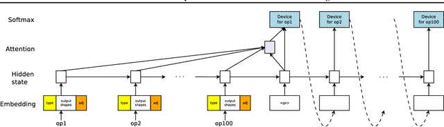 Figure 3 for Device Placement Optimization with Reinforcement Learning