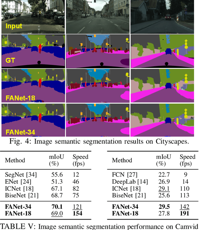 Figure 4 for Real-time Semantic Segmentation with Fast Attention