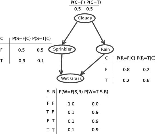 Figure 1 for Learning Bayesian Network Equivalence Classes with Ant Colony Optimization