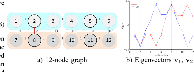 Figure 3 for Robust Semi-Supervised Graph Classifier Learning with Negative Edge Weights