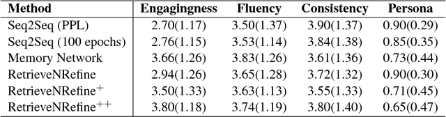 Figure 4 for Retrieve and Refine: Improved Sequence Generation Models For Dialogue