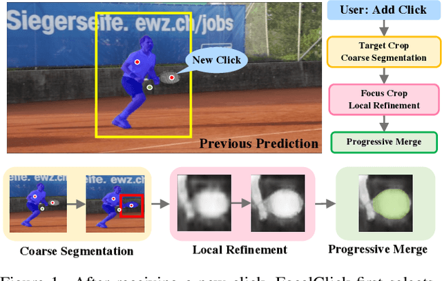 Figure 1 for FocalClick: Towards Practical Interactive Image Segmentation