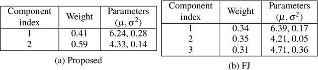 Figure 4 for Minimum message length estimation of mixtures of multivariate Gaussian and von Mises-Fisher distributions
