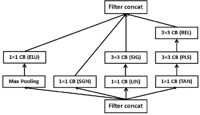 Figure 3 for Multi-function Convolutional Neural Networks for Improving Image Classification Performance