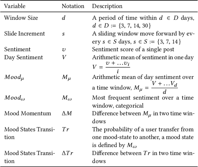 Figure 4 for Examining the Role of Mood Patterns in Predicting Self-Reported Depressive symptoms