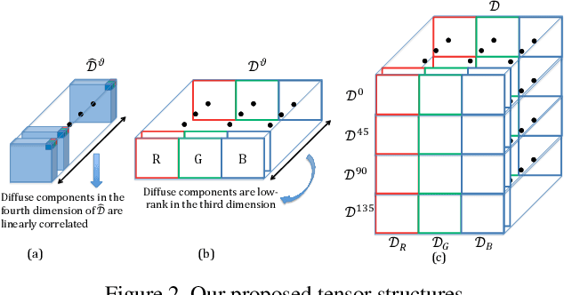 Figure 3 for Highlight Specular Reflection Separation based on Tensor Low-rank and Sparse Decomposition Using Polarimetric Cues