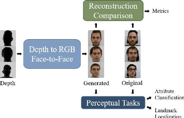 Figure 1 for Domain Translation with Conditional GANs: from Depth to RGB Face-to-Face