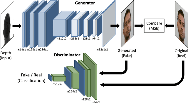 Figure 2 for Domain Translation with Conditional GANs: from Depth to RGB Face-to-Face