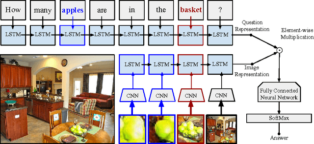 Figure 1 for A Focused Dynamic Attention Model for Visual Question Answering