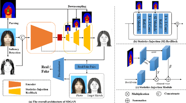 Figure 3 for Face Sketch Synthesis via Semantic-Driven Generative Adversarial Network