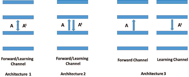 Figure 1 for Learning in the Machine: the Symmetries of the Deep Learning Channel
